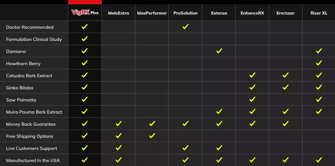 vigrx plus vs other ed pills